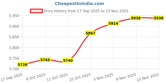 amazon.in CALANDIS 2 Pcs Winter Cover for Swimming Pool Solar Reel - Reel Not Included | Pool Covers & Rollers | Pool Equipment & Parts | Pools & Spas | Yard, Garden & Outdoor Living Price History Graph from 17 Sep 2025 to 23 Nov 2025