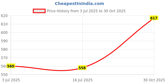 amazon.in CALANDIS 2 Piece Gem Diamond Silicone Pendant Mold DIY Jewelry Resin Craft Mould Tool | Resin Craft & Supplies | Crafting Pieces Price History Graph from 3 Jul 2025 to 30 Oct 2025