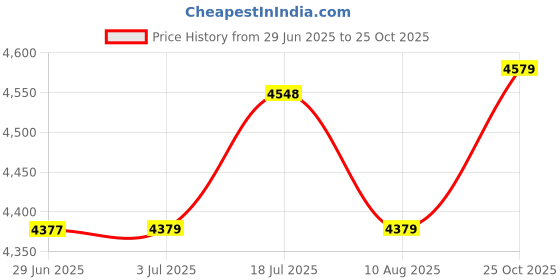amazon.in CALANDIS 2 Pieces 200x50 8x2" Scooter Tire & Inner Tube Set for Razor e100 e200" | Tires & Tubes | Wheels, Tires & Tubes | Motorcycle Parts | Parts & Accessories Price History Graph from 29 Jun 2025 to 25 Oct 2025