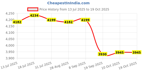 amazon.in CALANDIS 2 Pieces Battle Ropes Non Slip Handle Spring Sticks for Workout Gym Exercise Rope with Bag | Fitness Running & Yoga | Strength Training | Other Strength Training Price History Graph from 13 Jul 2025 to 17 Oct 2025