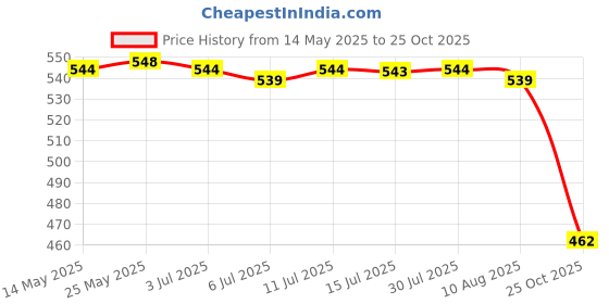 amazon.in Calandis 2 Pieces Bicycle Hub Safety Hook for Unisex Kids Balance Sliding Bike Purple Price History Graph from 14 May 2025 to 25 Oct 2025