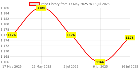 amazon.in CALANDIS 2 Pieces Dc 3.7V-7.4V to 400Kv Boost Step-Up Power Module High-Voltage Generator Price History Graph from 17 May 2025 to 16 Jul 2025