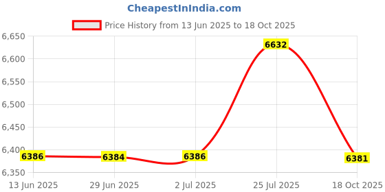 amazon.in CALANDIS 2 Pieces Fuel Line Hose Outboard Primer Bulb Connector Universal for Yamaha | Intake & Fuel Systems | Inboard Engines & Components | Boat Parts | Parts & Accessories Price History Graph from 13 Jun 2025 to 18 Oct 2025