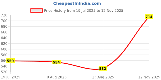 amazon.in CALANDIS 2 Pieces Golf Trolley Cart Bag Straps 100 cm Binding Lightweight Nylon Belts Gold | Push-Pull Golf Carts calandis Price History Graph from 19 Jul 2025 to 12 Nov 2025