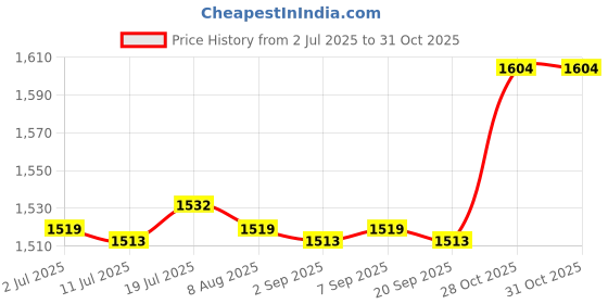 amazon.in CALANDIS 2 Pieces Massage Balls with Storage Box Baoding Balls for Middle Aged People Colorful Gossip Red | Fitness Running & Yoga | Fitness Equipment & Gear | Exercise Balls Price History Graph from 2 Jul 2025 to 30 Oct 2025