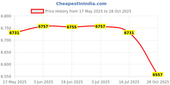 amazon.in CALANDIS 2 Pieces Motorcycle Inner Tube Wheel Rim 18x8.50-8 TR13 Straight Valve Stem | Tires & Tubes calandis Price History Graph from 17 May 2025 to 28 Oct 2025