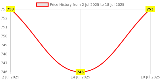 amazon.in CALANDIS 2 Pieces Motorcycle Intercom Headset Clips Communication System Bracket Style A Price History Graph from 2 Jul 2025 to 14 Jul 2025