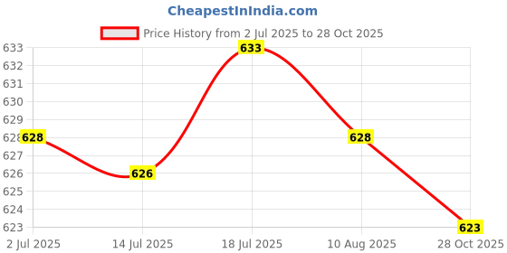 amazon.in CALANDIS 2 Pieces Soccer Shin Guards Straps Sports Football Legging Shin Fixed Straps Black | Team Sports | Soccer | Clothing, Shoes & Accessories | Protective Gear Price History Graph from 2 Jul 2025 to 28 Oct 2025