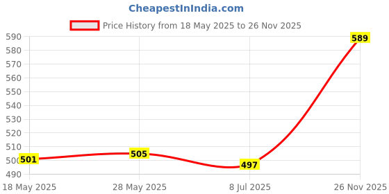 amazon.in Calandis 2 Pieces Universal Kayak Scupper Plugs Drain Holes Plugs Gray 3.4cm Diameter calandis Price History Graph from 18 May 2025 to 26 Nov 2025