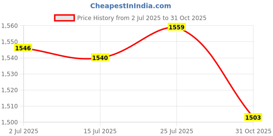 amazon.in CALANDIS 2 Pieces Weight Lifting Hooks Portable for Powerlifting building Workout Black | Fitness Running & Yoga | Strength Training | Gloves Straps & Hooks Price History Graph from 2 Jul 2025 to 31 Oct 2025