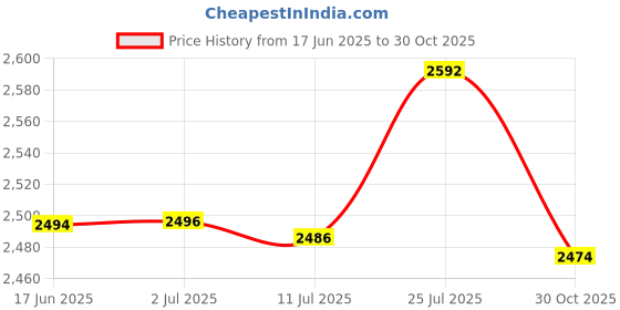 amazon.in CALANDIS 2 Piecesc CNC Gear Shift Shifter Lever for 50 70cc 110cc 160cc Dirt Bike | Other Motorcycle Parts | Motorcycle Parts | Parts & Accessories Price History Graph from 17 Jun 2025 to 30 Oct 2025