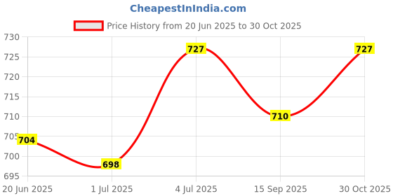 amazon.in CALANDIS 2 Pieces/Set 18K Gold Plated 6 Teeth Hip Hop Mouth Fang Caps Halloween Party Rapper Mens Fashion Price History Graph from 20 Jun 2025 to 30 Oct 2025