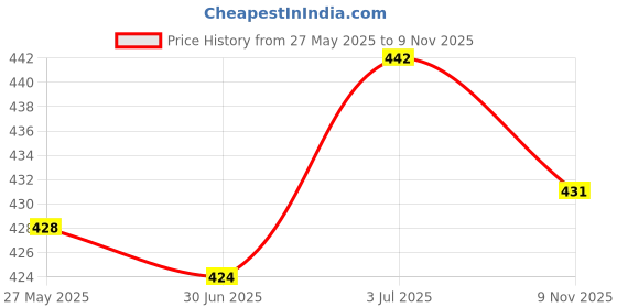 amazon.in CALANDIS 2-Pin 12V Motorcycle LED Turn Signal Flasher Relay Speed Adjustable Indicator Black Price History Graph from 27 May 2025 to 9 Nov 2025