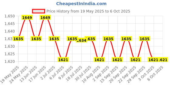 amazon.in CALANDIS 2-Port USB Vga Kvm Switch Box+Cables for Computer Sharing Monitor Keyboard Price History Graph from 19 May 2025 to 3 Oct 2025