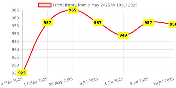 amazon.in CALANDIS 2 Ports Rj45 LAN Hub Network Switch Ethernet Adapter Splitter for Computer Price History Graph from 9 May 2025 to 9 Jul 2025