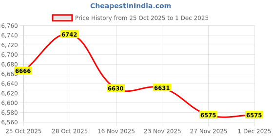 amazon.in CALANDIS 2 Set Auto Car Limb Riser Kits for 1997-18 Jeep Wrangler Tj Lj Jk Price History Graph from 25 Oct 2025 to 1 Dec 2025
