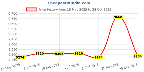 amazon.in CALANDIS 2 Set Water Ski Rope Floating Surf Rope Floatable Tow Ropes Wakesurf Rope | Ropes & Handles Price History Graph from 18 May 2025 to 28 Oct 2025