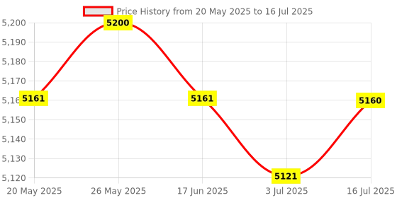 amazon.in CALANDIS? 2 Sets Cat Ladybug Latch Hook Kits Carpet Latch Hooking Rug Kit Cushion | Latch Hooking Kits | Latch Hooking | Rug Making | Needlecrafts & Yarn Price History Graph from 20 May 2025 to 16 Jul 2025