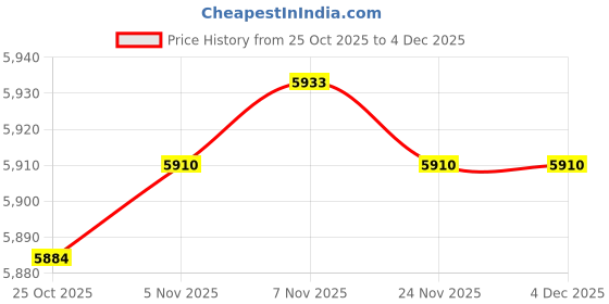 amazon.in CALANDIS 2 Sets RV Caravan Motorhome Inner Side Air Vent Ventilation Exhaust Fan 12V | Exterior | RV, Trailer & Camper Parts Price History Graph from 25 Oct 2025 to 4 Dec 2025