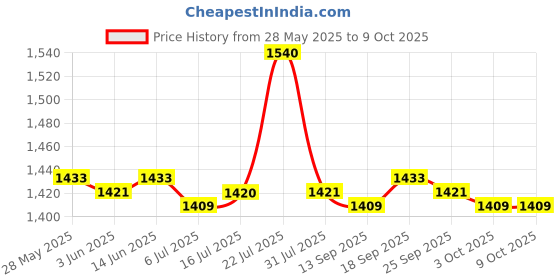 amazon.in CALANDIS 2-Tier Essential Oil Display Stand 10ml Bottles Storage Rack Shelf Pine Wood Price History Graph from 28 May 2025 to 8 Oct 2025