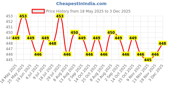 amazon.in CALANDIS 2 X 4 Pin Fan Y Splitter Power Extension Cable 2 Fans Splitter Lead All Black Sleeved Price History Graph from 18 May 2025 to 3 Dec 2025