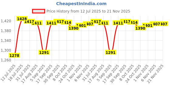 amazon.in CALANDIS 20-60A MPPT PWM Solar Panel Battery Regulator Charge Controller LCD Display 30A | Chargers & Inverters | Alternative & Solar Energy | Electrical & Solar Price History Graph from 12 Jul 2025 to 21 Nov 2025