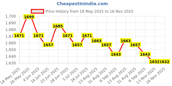 amazon.in CALANDIS 20 Degree Honeycomb Grid Mesh for 7-Inch Reflector Diffuser Lamp Shade Dish, Fit for Bowens Mount Studio Strobe Flash Light Speedlite Price History Graph from 18 May 2025 to 15 Nov 2025