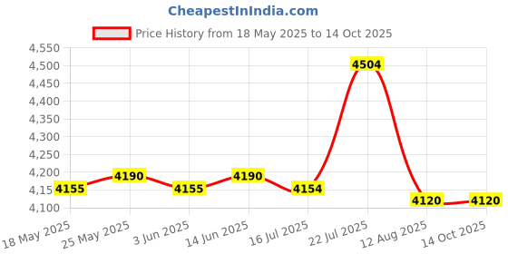 amazon.in CALANDIS 20 Inch Soil Sampler Probe, Stainless Steel T-Style Handle Soil Testing Kit Price History Graph from 18 May 2025 to 14 Oct 2025