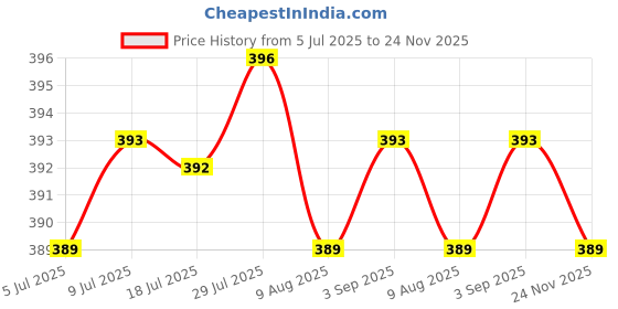 amazon.in Calandis 20 Pcs Plastic Adjuster Webbing Buckle for 15mm Strap Backpack Attachment Black calandis Price History Graph from 5 Jul 2025 to 24 Nov 2025
