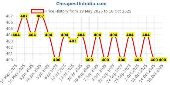 amazon.in calandis 20 Pieces Constellation Time Gem Glass Cabochon Dome Flat Back 10mmx10mm calandis Price History Graph from 18 May 2025 to 14 Oct 2025