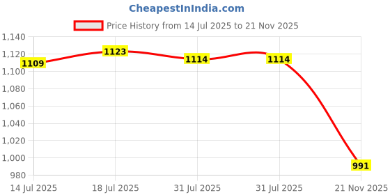 amazon.in CALANDIS 20 Pieces Empty Chain Belts Convenient Auto Feed Screw Tape for Gypsum Board White | Screwdrivers | Power Tools Price History Graph from 14 Jul 2025 to 21 Nov 2025