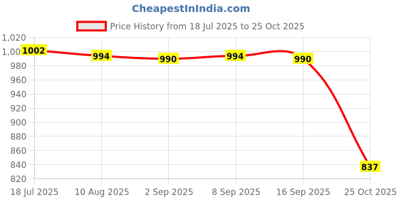 amazon.in CALANDIS 20 Pieces Mini Empty Glass Essential Oil Refillable Brown Amber Bottles 1ML | Aromatherapy | Natural & Alternative Remedies Price History Graph from 18 Jul 2025 to 25 Oct 2025