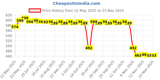 amazon.in CALANDIS 20 Pieces Squishy Slow Rising Cream Scented Simulation Bread DIY Phone Decoration Price History Graph from 12 May 2025 to 23 Nov 2025