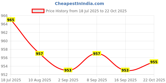 amazon.in CALANDIS 20 Pieces Travel Empty Glass Essential Oil Refillable Dropper Bottles 2 ML | Aromatherapy | Natural & Alternative Remedies Price History Graph from 18 Jul 2025 to 22 Oct 2025