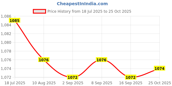 amazon.in CALANDIS 20 Pieces Travel Empty Glass Essential Oil Refillable Dropper Bottles 3 ML | Aromatherapy | Natural & Alternative Remedies Price History Graph from 18 Jul 2025 to 25 Oct 2025