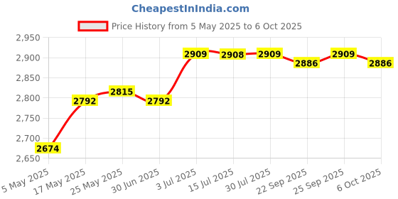 amazon.in CALANDIS 20 Pin Protection Module Metal for Tpm-L R2.0 for Gigabyte Gc-Tpm2.0 Black Price History Graph from 5 May 2025 to 6 Oct 2025
