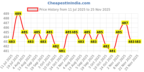 amazon.in CALANDIS 20g Temporary Tooth Repair Kit Fix Broken Teeth and Fills Gaps Thermal Beads | Denture Care | Oral Care Price History Graph from 11 Jul 2025 to 24 Nov 2025