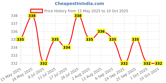 amazon.in CALANDIS 20M/Roll Raffia Paper Ribbon Gift Package String Scrapbooking Burgundy Red calandis Price History Graph from 15 May 2025 to 9 Oct 2025