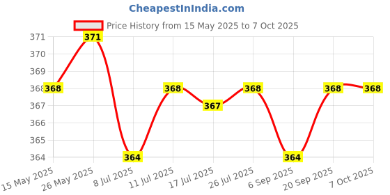 amazon.in CALANDIS 20M/Roll Raffia Paper Ribbon Gift Package String Scrapbooking Coffee calandis Price History Graph from 15 May 2025 to 6 Oct 2025