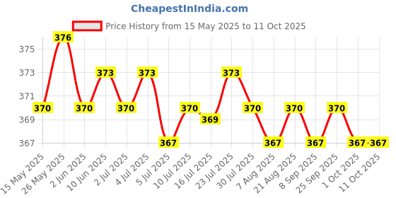 amazon.in CALANDIS 20M/Roll Raffia Paper Ribbon Gift Package String Scrapbooking Fruit Green calandis Price History Graph from 15 May 2025 to 11 Oct 2025