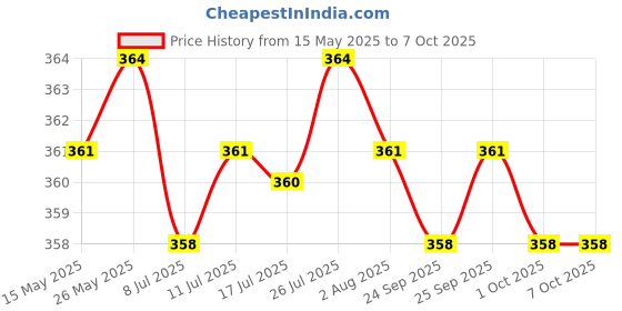 amazon.in CALANDIS 20M/Roll Raffia Paper Ribbon Gift Package String Scrapbooking Gray calandis Price History Graph from 15 May 2025 to 7 Oct 2025