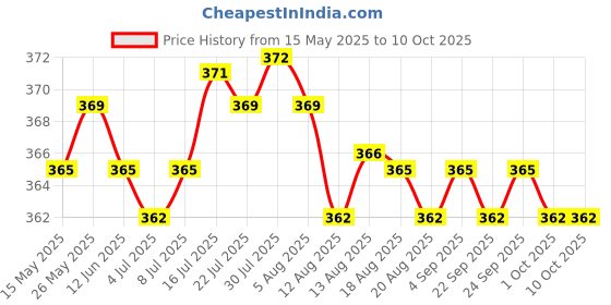 amazon.in CALANDIS 20M/Roll Raffia Paper Ribbon Gift Package String Scrapbooking Light Coffee calandis Price History Graph from 15 May 2025 to 10 Oct 2025