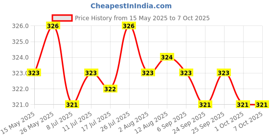 amazon.in CALANDIS 20M/Roll Raffia Paper Ribbon Gift Package String Scrapbooking Red calandis Price History Graph from 15 May 2025 to 6 Oct 2025