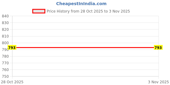 amazon.in CALANDIS 20x Fishing Rod Belts Ties Bike Carrier Rack Strap Tie Downs Red | Car & Truck Racks Price History Graph from 16 Sep 2025 to 28 Oct 2025