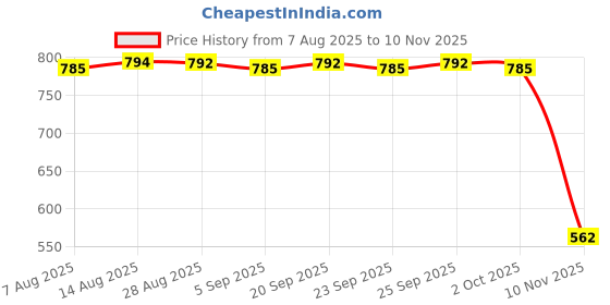amazon.in CALANDIS 20x Model Train Pre-soldered Micro Litz Wired LED Leads Wires Yellow Light Price History Graph from 7 Aug 2025 to 10 Nov 2025