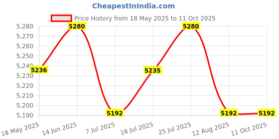 amazon.in CALANDIS 220V Electric Waffle Maker Grill Coating Making Machine for Breakfast Green Price History Graph from 18 May 2025 to 11 Oct 2025