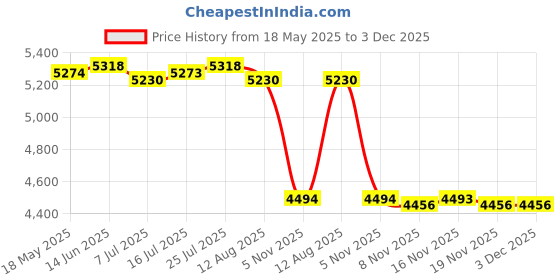 amazon.in CALANDIS 220V Electric Waffle Maker Grill Coating Making Machine for Breakfast Pink Price History Graph from 18 May 2025 to 3 Dec 2025