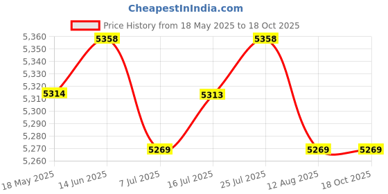 amazon.in CALANDIS 220V Electric Waffle Maker Grill Coating Making Machine for Breakfast White Price History Graph from 18 May 2025 to 18 Oct 2025