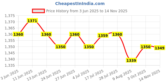 amazon.in CALANDIS? 23 cm Natural Straw Round Pouf Tatami Cushion Floor Meditation Yoga Mat | Woven, Rag & Braided Rugs | Needle Arts & Crafts | Handcrafted & Finished Pieces Price History Graph from 3 Jun 2025 to 14 Nov 2025
