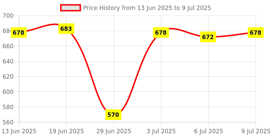 amazon.in CALANDIS 2.4 G High Precision Wireless Optical Mouse Receiver Win/Mac/Android Yellow Price History Graph from 13 Jun 2025 to 9 Jul 2025